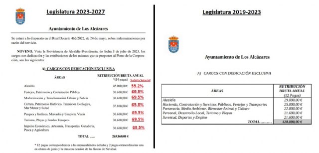 El PP denuncia una subida abusiva de sueldos del gobierno socialista de Los Alcázares - 1, Foto 1