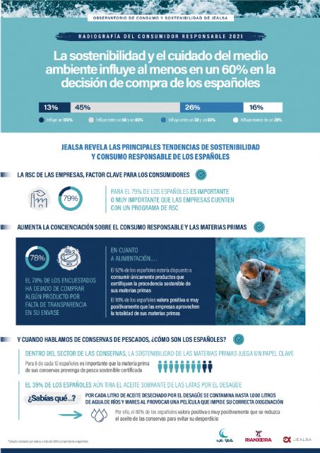 La sostenibilidad y el cuidado del medio ambiente influye al menos en un 60% en la decisión de compra de los españoles - 1, Foto 1