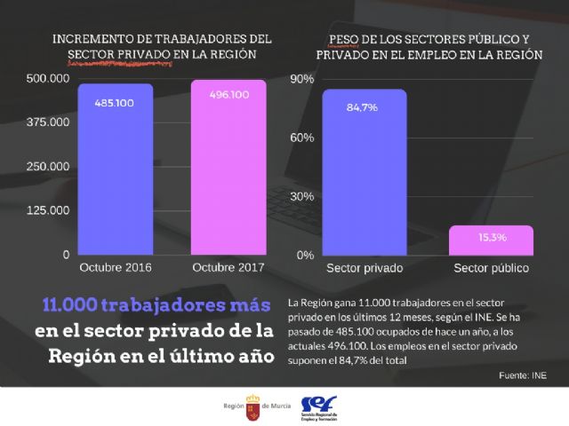 La Región ha ganado 11.000 trabajadores en el sector privado en los últimos doce meses - 1, Foto 1