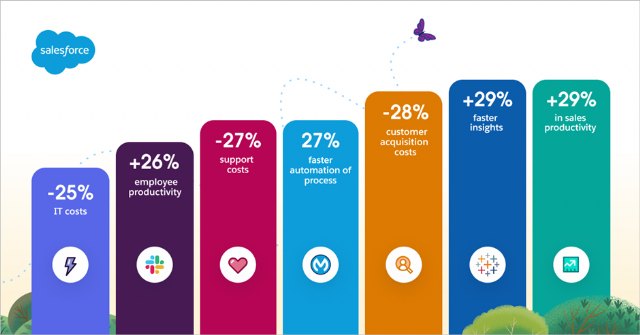 Los clientes de Salesforce son más eficientes y ahorran de media un 25% en costes de TI - 1, Foto 1