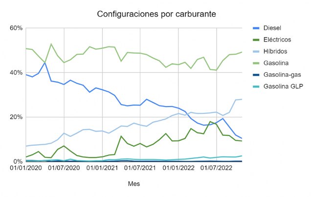 Informe carwow octubre 2022: la demanda de los vehículos híbridos alcanza su máximo (28%) - 1, Foto 1