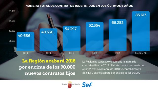 La Región cerró su mes de noviembre con más contratos fijos de la serie y ya se superan los 85.000 en lo que va de año - 1, Foto 1