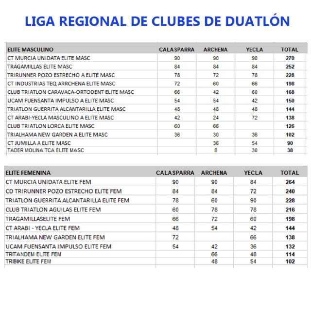 Murcia Unidata se corona como Campeón de la Liga Regional de Clubes de Duatlón, en categoría masculina y femenina - 1, Foto 1