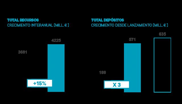 Evo banco triplica su volumen de depósitos en solo seis meses gracias a su oferta al 2,85% tae - 1, Foto 1