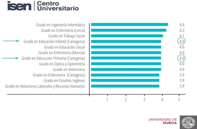 Los grados en Educación Infantil y Primaria de ISEN, entre los mejor valorados de la Universidad de Murcia por sus alumnos - 1, Foto 1