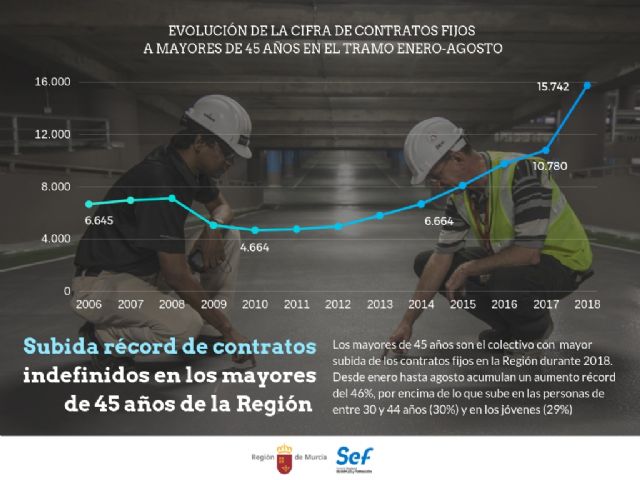 Los mayores de 45 años lideran la subida de la contratación indefinida en lo que va de año - 1, Foto 1