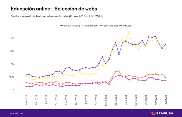 Jóvenes profesionales y estudiantes autodidactas impulsan la formación online en España - 2, Foto 2