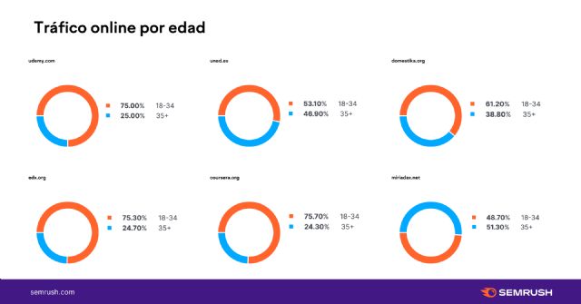 Jóvenes profesionales y estudiantes autodidactas impulsan la formación online en España - 3, Foto 3