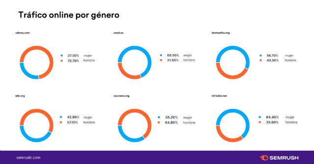 Jóvenes profesionales y estudiantes autodidactas impulsan la formación online en España - 4, Foto 4