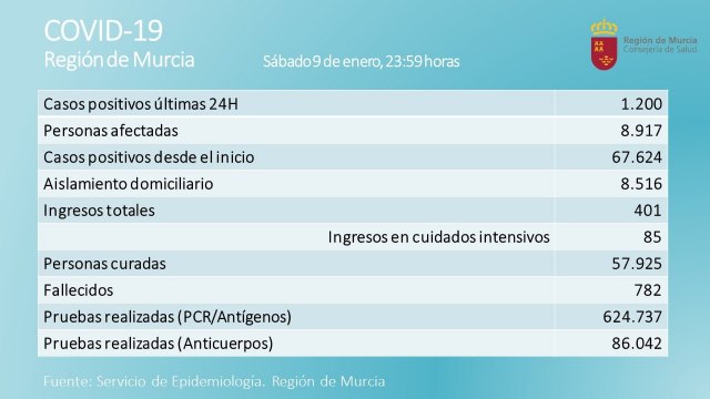 La Región de Murcia ha registrado 1.200 nuevos casos y 5 fallecimientos por Covid 19 - 2, Foto 2