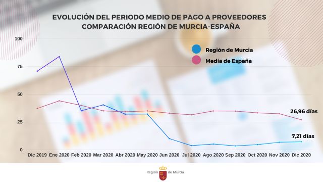 La Región de Murcia cerró 2020 a la cabeza del país en rapidez de pago a proveedores - 1, Foto 1