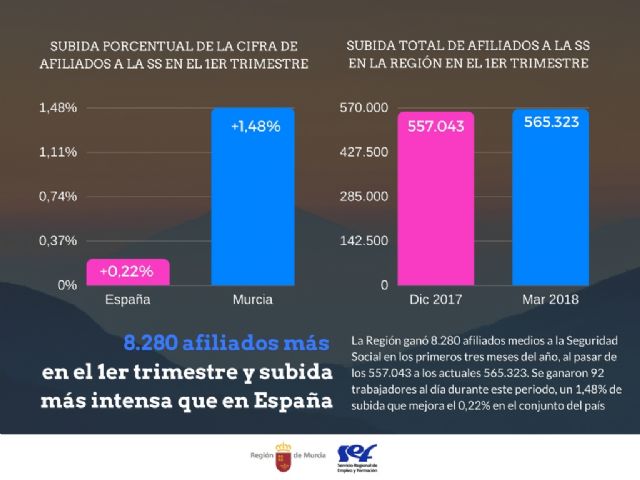 La Región creó casi cien puestos de trabajo al día durante el primer trimestre - 1, Foto 1