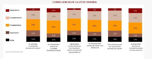 Un 61% de los murcianos cree que la nueva ley no solucionará los problemas de vivienda - 1, Foto 1