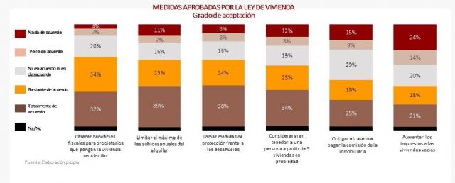 Un 61% de los murcianos cree que la nueva ley no solucionará los problemas de vivienda - 2, Foto 2