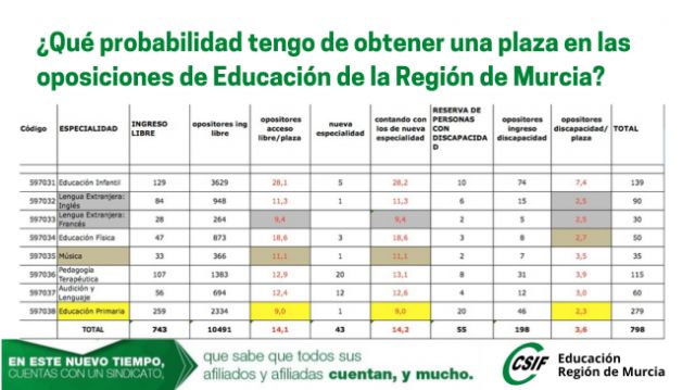 ¿Qué probabilidad tengo de obtener una plaza en las oposiciones de Educación de la Región de Murcia? - 1, Foto 1