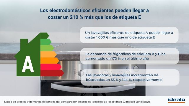 La demanda de electrodomésticos eficientes aumenta hasta un 170 % en el último año - 1, Foto 1