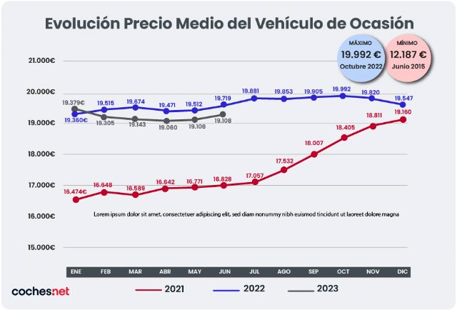 La oferta de vehículos de ocasión seminuevos se dispara un 23,7% con la llegada del verano - 1, Foto 1