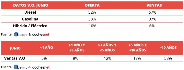 La oferta de vehículos de ocasión seminuevos se dispara un 23,7% con la llegada del verano - 2, Foto 2