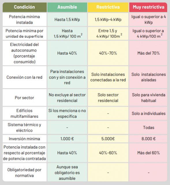 Un reciente informe da la razón a los socialistas en la necesidad de revisar la bonificación del ibi por instalaciones fotovoltaicas - 1, Foto 1