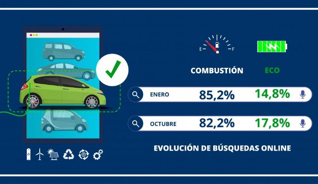 La apuesta al verde: los vehículos ECO suponen ya una de cada cinco búsquedas - 1, Foto 1