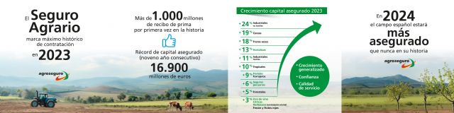 La contratación de seguros agrarios crece un 16% en 2023 y supera los 1.000 millones de euros por primera vez - 1, Foto 1