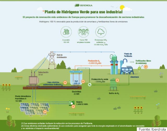 Iberdrola contará con el apoyo de CT para el diseño de su futura planta de hidrógeno verde de Puertollano - 1, Foto 1