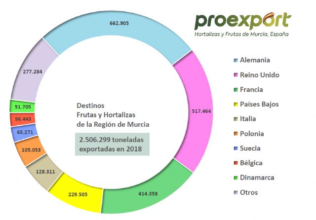 Murcia supera por primera vez los 2.500 millones de euros en frutas y hortalizas exportadas - 1, Foto 1