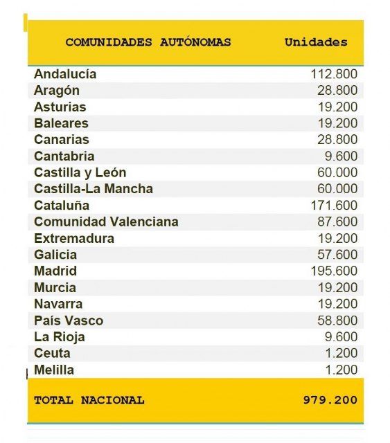 El Gobierno distribuye un millón más de test rápidos de detección de anticuerpos para diagnosticar de forma precoz el COVID-1 - 2, Foto 2