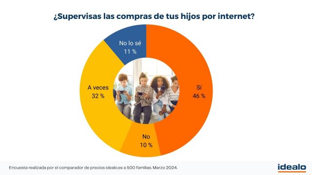 El 41 % de los padres afirma que sus hijos realizan compras online antes de los 14 años - 1, Foto 1