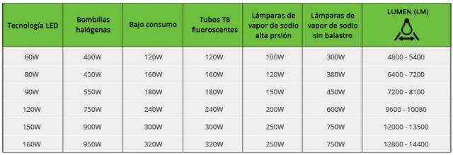 Ahorro de 5 millones €, cambiando todas las bombillas del municipio - 4, Foto 4