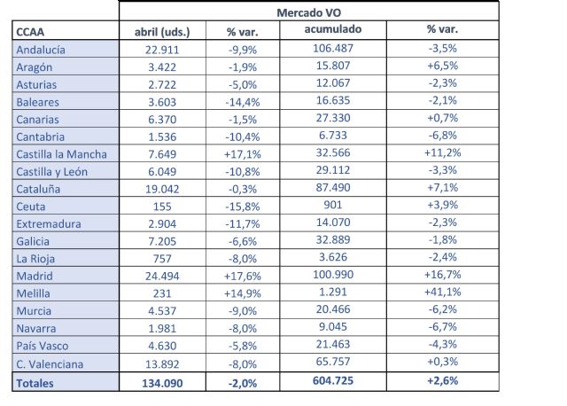 El mercado de ocasión en Murcia acumula en el mes de abril 4.537 unidades y registra una caída del 9% - 1, Foto 1