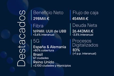 Telefónica crece en todos sus mercados y eleva los ingresos hasta los 10.045 millones de euros - 2, Foto 2