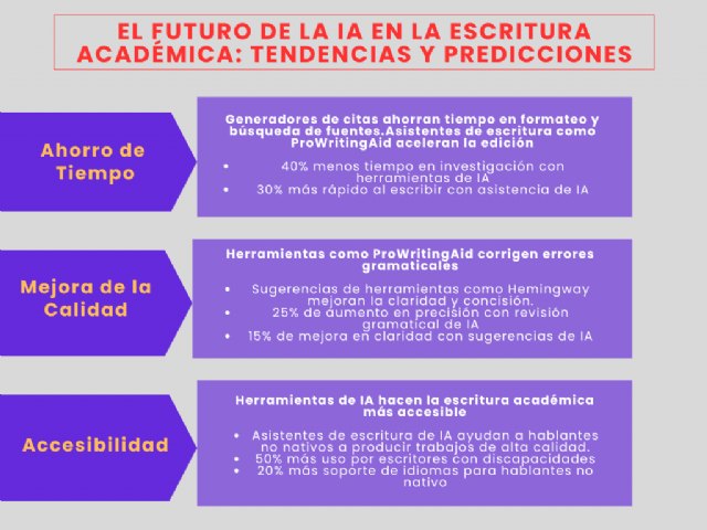 El Futuro de la IA en la Escritura Académica: Tendencias y Predicciones - 1, Foto 1