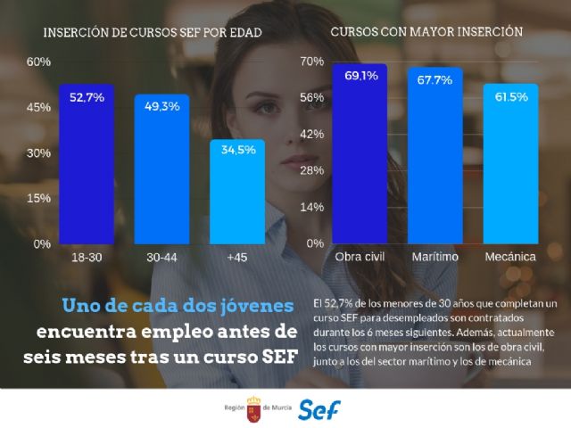 Los jóvenes encuentran empleo con más rapidez tras realizar un curso de formación - 1, Foto 1