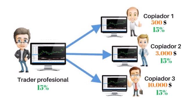 EurizonCapitalSpain apuesta por el copy trading con Santiago Navarrete - 1, Foto 1