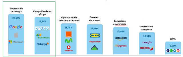 Las tecnológicas, las empresas que elegirían los usuarios para contratar su seguro sanitario - 1, Foto 1