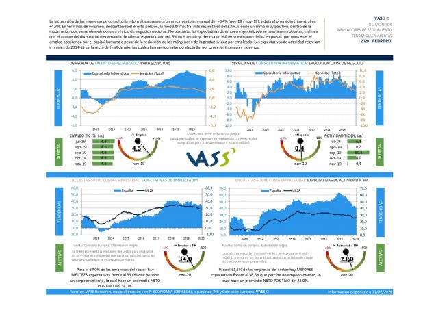 Desciende de 8 a 6 de cada 10 el número de empresarios que prevé aumentar su facturación, según VASS - 1, Foto 1