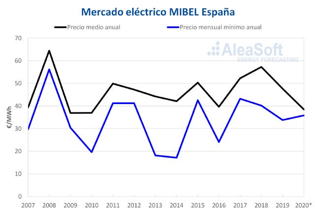 Previsiones de precios fiables y coherentes frente a las oscilaciones del mercado eléctrico - 1, Foto 1