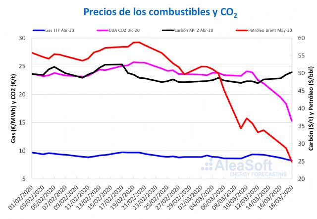 Caídas en los mercados de electricidad, gas, Brent y CO2 debido al coronavirus - 1, Foto 1