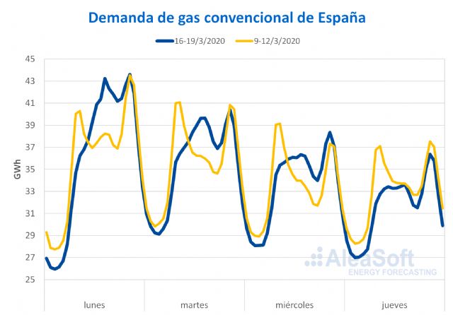 Los precios bajos del Brent y el gas se mantendrán mientras dure la crisis del coronavirus - 1, Foto 1