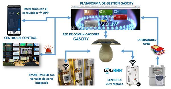 La primera tecnología LoRaWAN para telelectura de contadores de agua y gas - 1, Foto 1