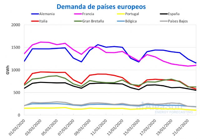 Caída de la demanda y los precios de los mercados eléctricos europeos por la crisis del COVID-19 - 1, Foto 1