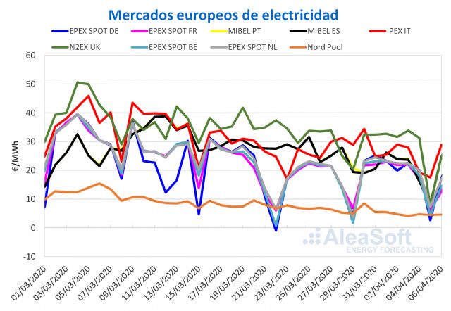 El domingo 5 de abril se registraron precios bajos, algunos negativos, en mercados europeos - 1, Foto 1