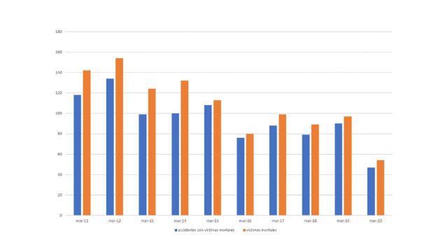 GrupoReclama estudia Marzo de 2020 como el mes con menos accidentes mortales de la historia - 1, Foto 1