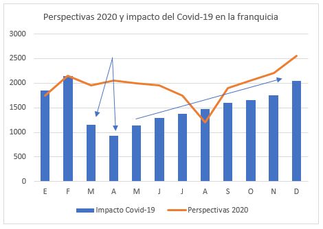 La franquicia pierde un 22% de su facturación como consecuencia del Covid-19 - 1, Foto 1