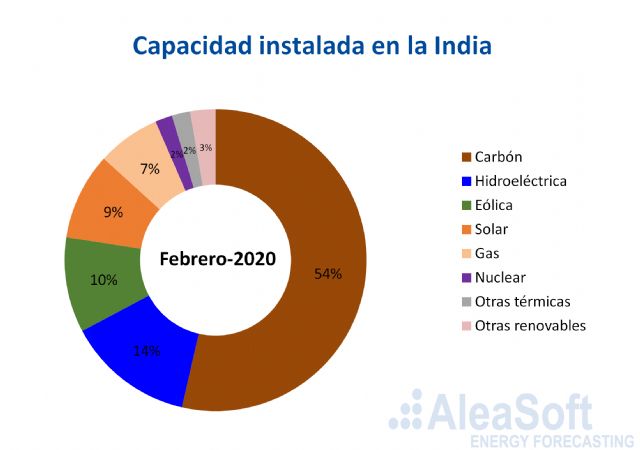 AleaSoft colabora en el desarrollo de las energías renovables solar y eólica en la India - 1, Foto 1