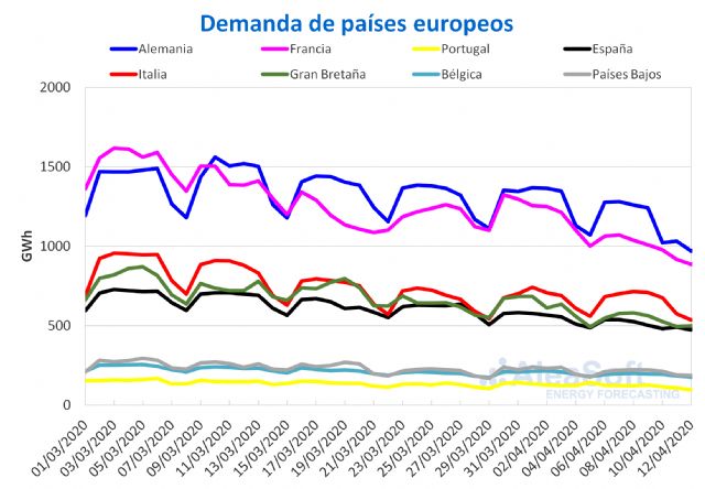 Caída de la demanda europea en Semana Santa y precios negativos el lunes de pascua - 1, Foto 1