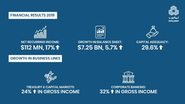 Los resultados financieros de Apicorp 2019 demuestran un fuerte impulso de crecimiento con ingresos netos de 112 millones de dólares - 1, Foto 1