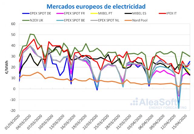 Continúa el panorama de demanda y precios bajos en Europa por la crisis y las renovables - 1, Foto 1