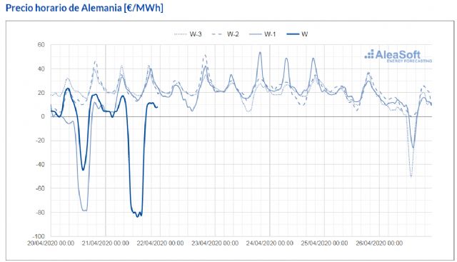 Tres días consecutivos con precios negativos en los mercados europeos por la eólica y la COVID19 - 1, Foto 1